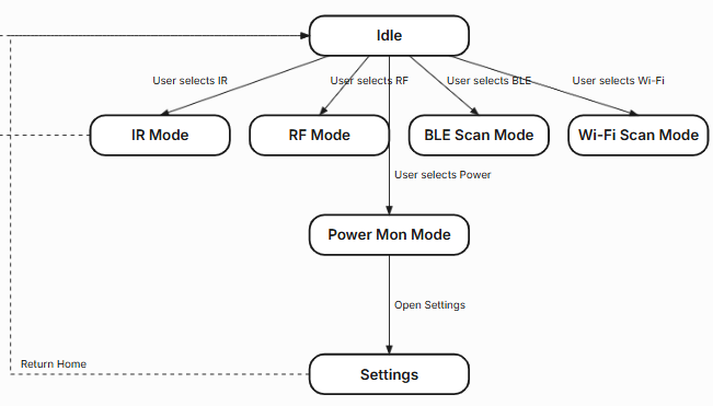 AHGadget system state machine